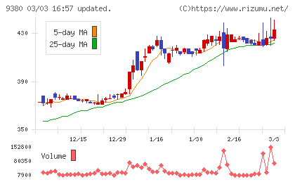 東海運チャート
