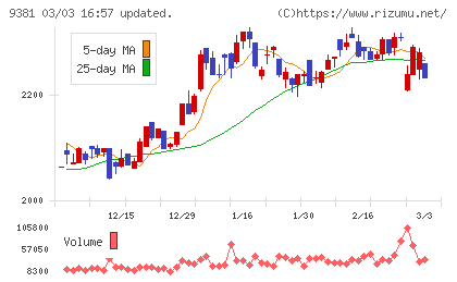 エーアイテイーチャート