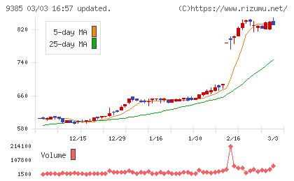 ショーエイコーポレーションチャート
