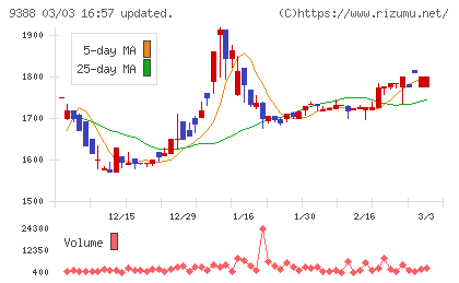 パパネッツチャート