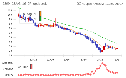 ビート・ホールディングス・リミテッドチャート