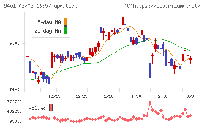 ＴＢＳホールディングスチャート
