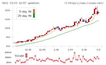 中部日本放送チャート
