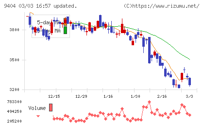 日本テレビホールディングスチャート