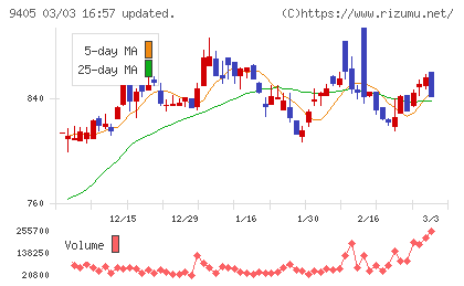 朝日放送グループホールディングスチャート