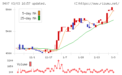 ＲＫＢ毎日ホールディングスチャート