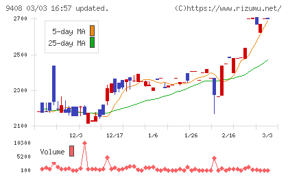 ＢＳＮメディアホールディングスチャート