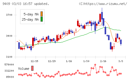 テレビ朝日ホールディングスチャート
