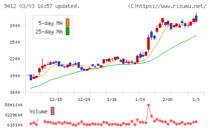 スカパーＪＳＡＴホールディングスチャート