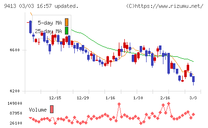 テレビ東京ホールディングスチャート