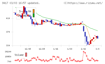 スマートバリューチャート