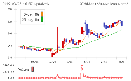 ワイヤレスゲートチャート