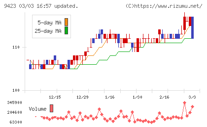 ＦＲＳチャート