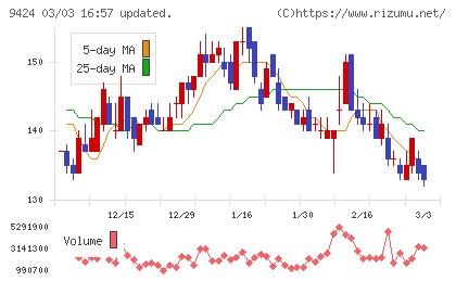 日本通信チャート
