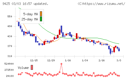 ＲｅＹｕｕ　Ｊａｐａｎチャート