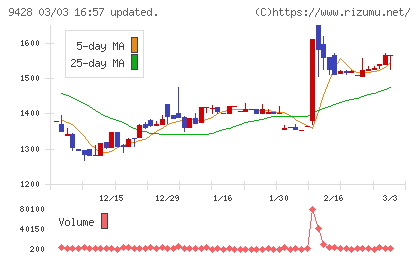 クロップスチャート