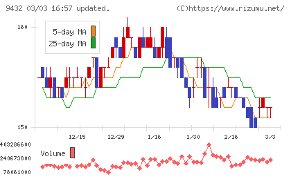 ＮＴＴチャート