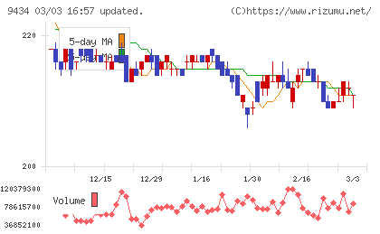 ソフトバンクチャート