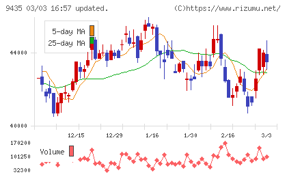 光通信チャート