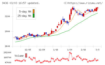 沖縄セルラー電話チャート
