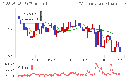 エムティーアイチャート