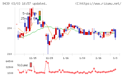 エム・エイチ・グループチャート