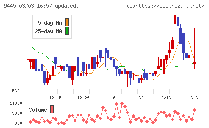 フォーバルテレコムチャート