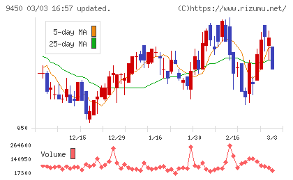 ファイバーゲートチャート