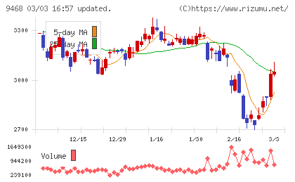 ＫＡＤＯＫＡＷＡチャート