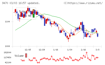 学研ホールディングスチャート