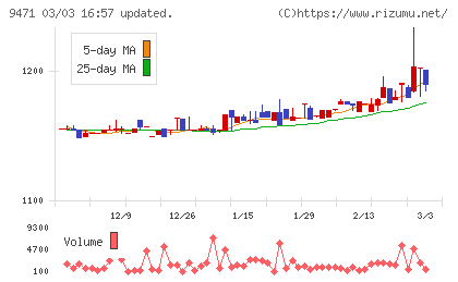 文溪堂チャート