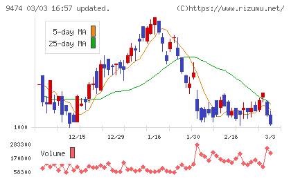 ゼンリンチャート