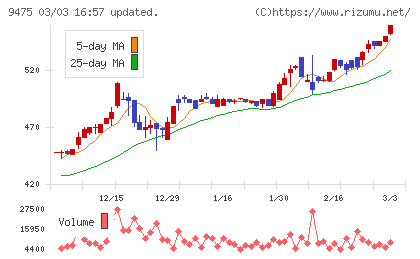昭文社ホールディングスチャート