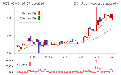 中央経済社ホールディングスチャート
