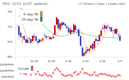 東京電力ホールディングスチャート