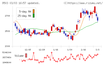 関西電力チャート