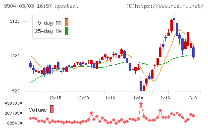 中国電力チャート