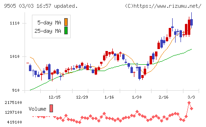 北陸電力チャート