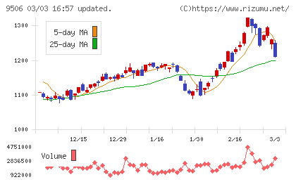 東北電力チャート