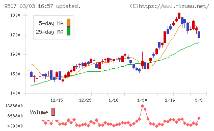 四国電力チャート