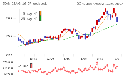 九州電力チャート