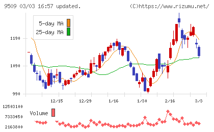 北海道電力チャート