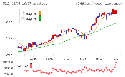 J−POWERチャート