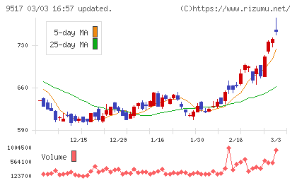 イーレックスチャート