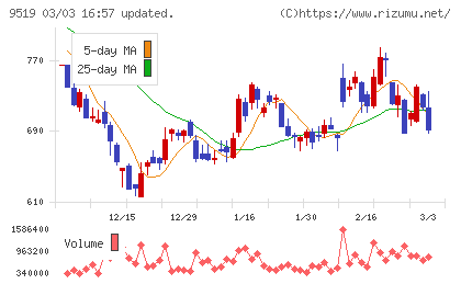 レノバチャート
