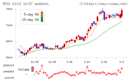 東京ガスチャート