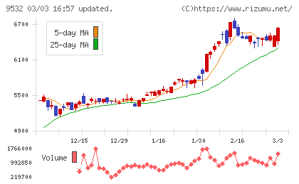 大阪ガスチャート