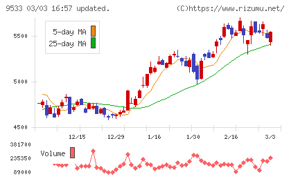 東邦ガスチャート