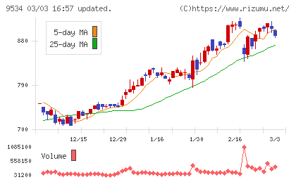 北海道ガスチャート