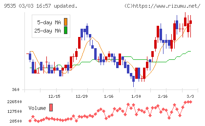 広島ガスチャート